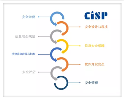 CISP證書的多維價(jià)值 信息安全管理崗位的“金標(biāo)準(zhǔn)”
