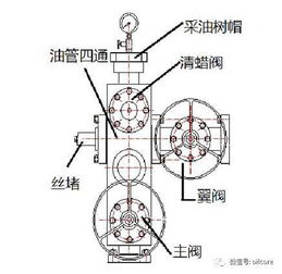井口專題（二） 采油樹(shù)關(guān)鍵組件——閥門(mén)與旋塞的技術(shù)研發(fā)與前沿應(yīng)用